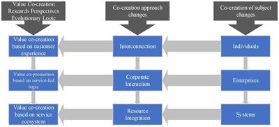 Research on value co-creation mechanism of platform enterprises in digital innovation ecosystem: A case study on Haier HOPE platform in China